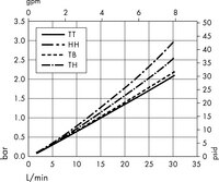 Opticap<sup>®</sup> XL 3 Capsule Filters with 0.5/0.1 µm Millipore Express<sup>®</sup> SHR Membrane